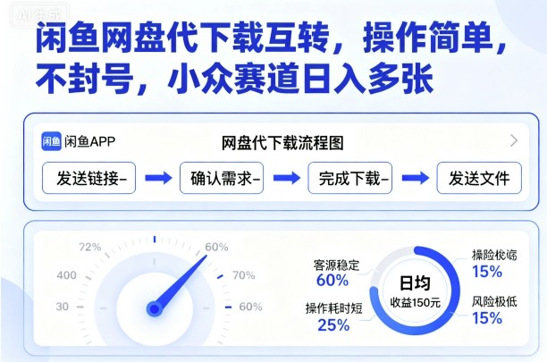 闲鱼网盘代下载互转，操作简单，不封号，小众赛道日入多张-冒泡网