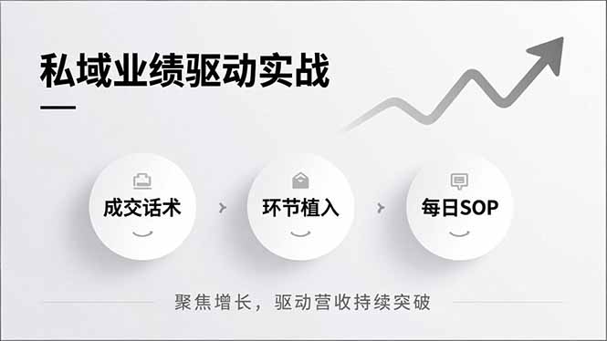 私域业绩驱动实战，成交话术、环节植入、每日SOP，聚焦增长，驱动营收持续突破-冒泡网