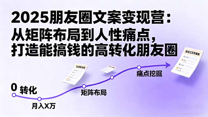 2025朋友圈文案变现营：从矩阵布局到人性痛点，打造能搞钱的高转化朋友圈-冒泡网