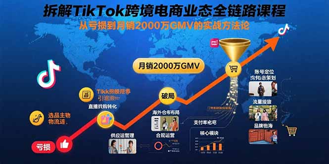 拆解TikTok跨境电商业态全链路课程：从亏损到月销2000万GMV的实战方法论-冒泡网
