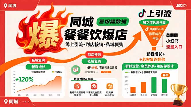 同城餐饮爆店课：线上引流-到店核销-私域复购，新客增长+老客复购翻倍目标-冒泡网