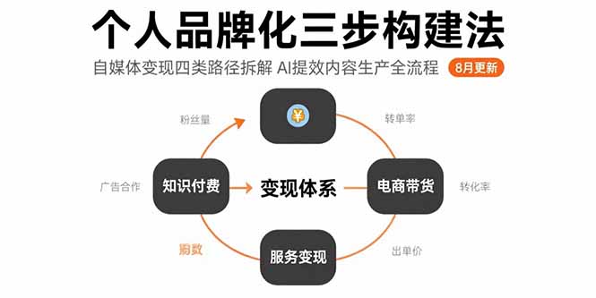 个人品牌化三步构建法-8月：自媒体变现四类路径拆解 AI提效内容生产全流程-冒泡网